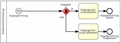 Best Modelling Practice in BPMN 2.0 - Aktivität vor Oder-Verzweigung falsch