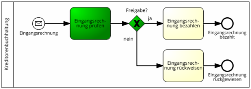 Best Modelling Practice in BPMN 2.0 - Aktivität vor Oder-Verzweigung korrekt