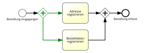 Best Modelling Practice in BPMN 2.0 - Explizite Splits bei Verzewigungen korrekt