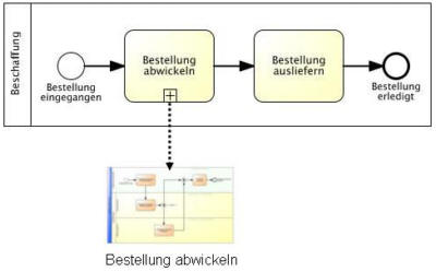 Best Modelling Practice in BPMN 2.0 - Konsistente Benennung von Unterprozessen
